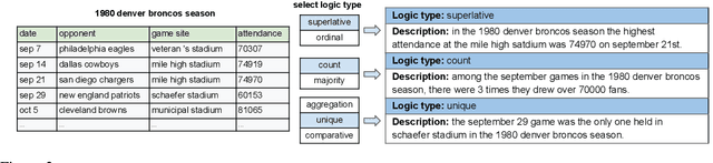Figure 3 for Logic2Text: High-Fidelity Natural Language Generation from Logical Forms