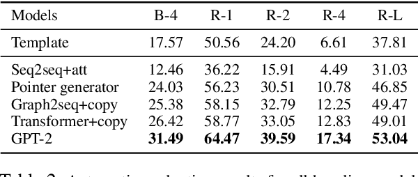 Figure 4 for Logic2Text: High-Fidelity Natural Language Generation from Logical Forms