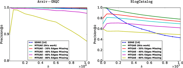 Figure 3 for Multi-Task Graph Autoencoders