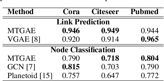 Figure 4 for Multi-Task Graph Autoencoders