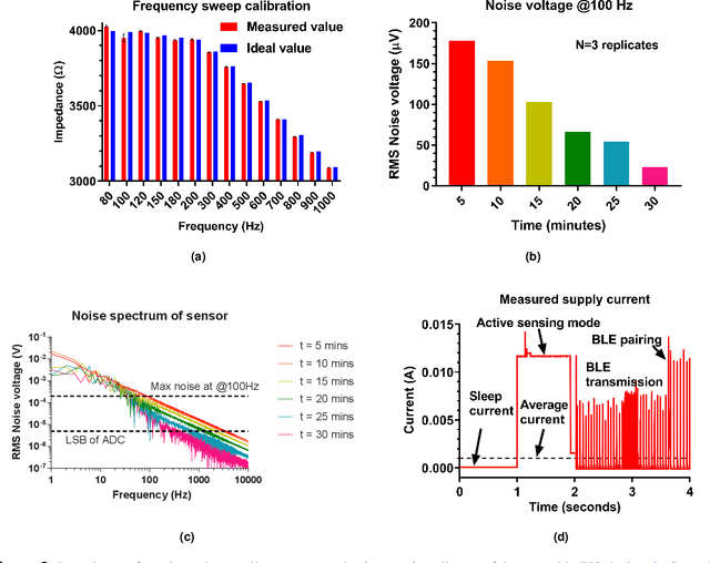Figure 4 for Analysis of bio-electro-chemical signals from passive sweat-based wearable electro-impedance spectroscopy (EIS) towards assessing blood glucose modulations