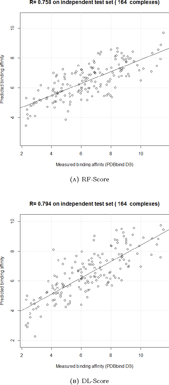 Figure 3 for Deep learning is competing random forest in computational docking