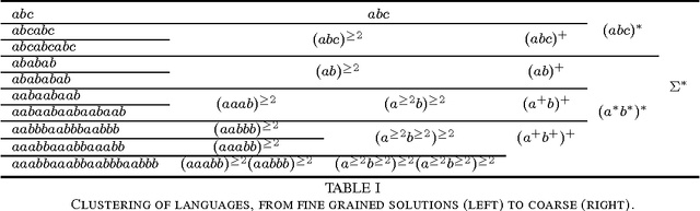 Figure 2 for Learning Pairwise Disjoint Simple Languages from Positive Examples