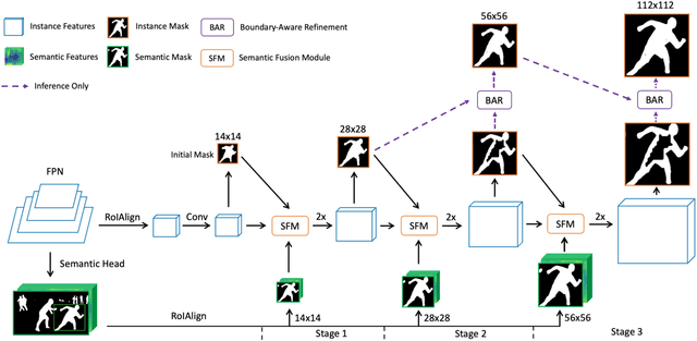 Figure 3 for RefineMask: Towards High-Quality Instance Segmentation with Fine-Grained Features