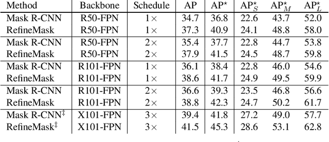 Figure 2 for RefineMask: Towards High-Quality Instance Segmentation with Fine-Grained Features