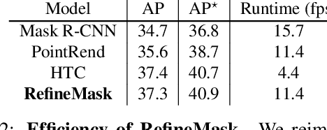 Figure 4 for RefineMask: Towards High-Quality Instance Segmentation with Fine-Grained Features