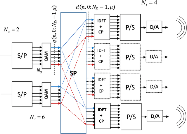 Figure 1 for A Wideband Dual Function Radar Communication System With Sparse Array and OFDM Waveforms