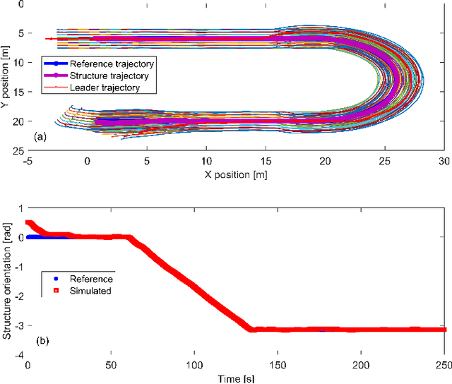 Figure 4 for Distributed Motion Control for Multiple Connected Surface Vessels