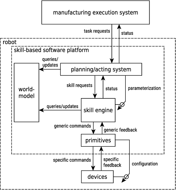 Figure 2 for Productive Multitasking for Industrial Robots
