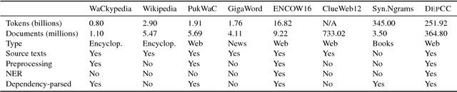 Figure 1 for Building a Web-Scale Dependency-Parsed Corpus from CommonCrawl