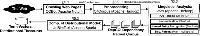 Figure 2 for Building a Web-Scale Dependency-Parsed Corpus from CommonCrawl