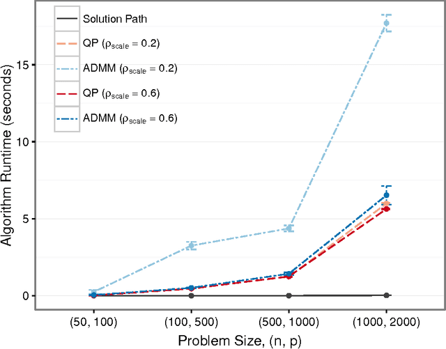 Figure 3 for Algorithms for Fitting the Constrained Lasso