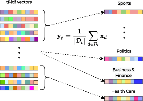 Figure 1 for Topic-Aware Evaluation and Transformer Methods for Topic-Controllable Summarization