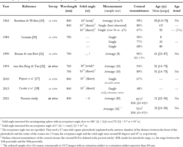 Figure 2 for Objective assessment of corneal transparency in the clinical setting with standard SD-OCT devices