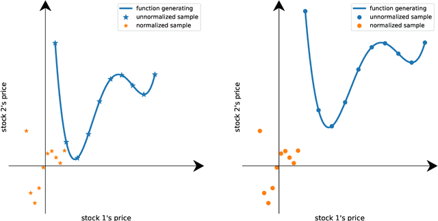 Figure 1 for Bilinear Input Normalization for Neural Networks in Financial Forecasting