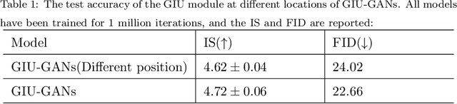 Figure 2 for GIU-GANs: Global Information Utilization for Generative Adversarial Networks