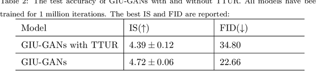 Figure 4 for GIU-GANs: Global Information Utilization for Generative Adversarial Networks