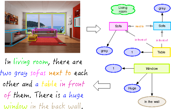 Figure 1 for Generating Multi-Sentence Lingual Descriptions of Indoor Scenes