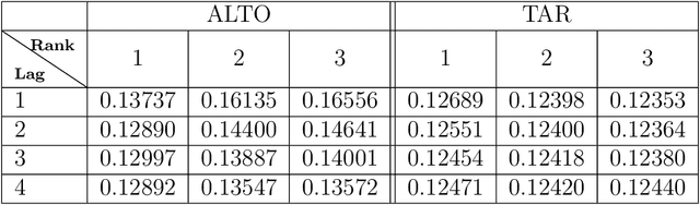 Figure 4 for Predicting Multidimensional Data via Tensor Learning