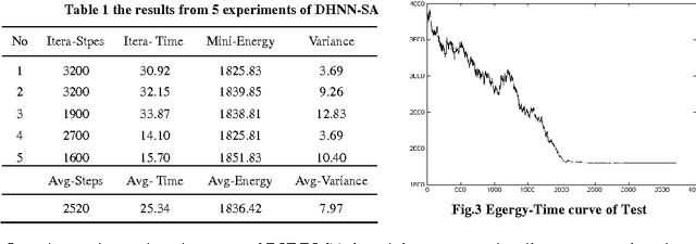 Figure 1 for Using Hopfield to Solve Resource-Leveling Problem