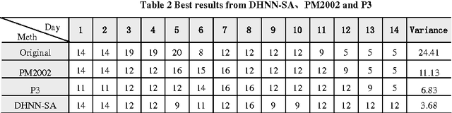 Figure 2 for Using Hopfield to Solve Resource-Leveling Problem