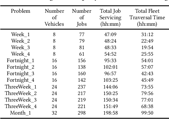 Figure 2 for Applying Partial-ACO to Large-scale Vehicle Fleet Optimisation
