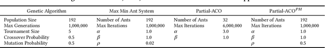 Figure 4 for Applying Partial-ACO to Large-scale Vehicle Fleet Optimisation