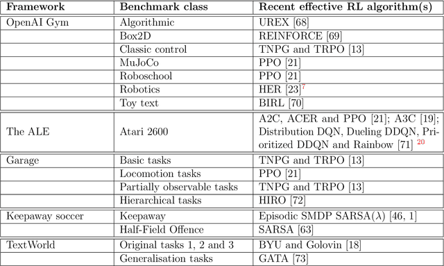 Figure 2 for A survey of benchmarking frameworks for reinforcement learning