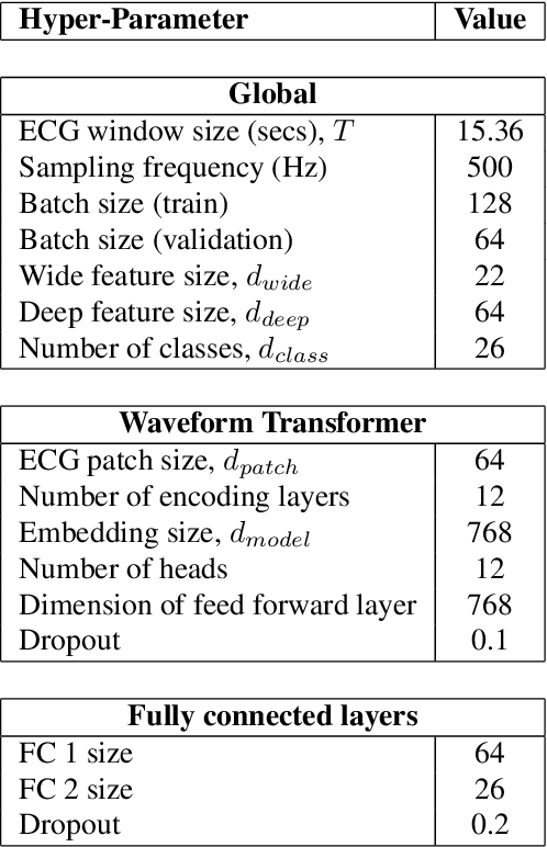 Figure 2 for Convolution-Free Waveform Transformers for Multi-Lead ECG Classification