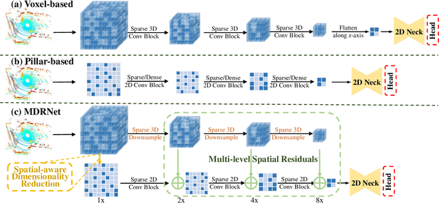 Figure 1 for Rethinking Dimensionality Reduction in Grid-based 3D Object Detection