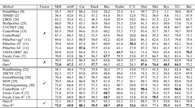 Figure 4 for Rethinking Dimensionality Reduction in Grid-based 3D Object Detection