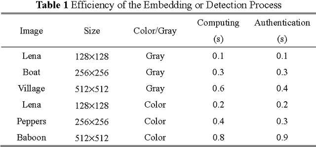 Figure 2 for Image Authentication Based on Neural Networks