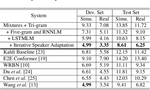 Figure 2 for A Conformer Based Acoustic Model for Robust Automatic Speech Recognition