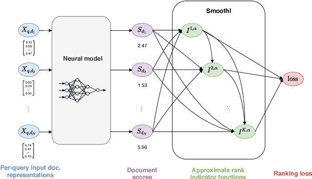Figure 1 for SmoothI: Smooth Rank Indicators for Differentiable IR Metrics