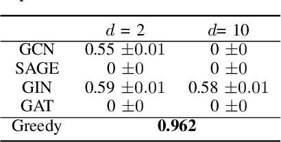 Figure 3 for Rethinking Graph Neural Networks for the Graph Coloring Problem