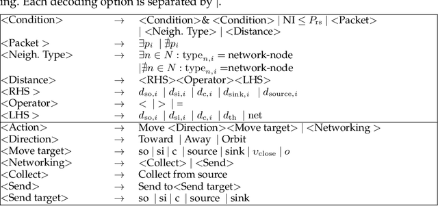 Figure 2 for Swarm Behaviour Evolution via Rule Sharing and Novelty Search