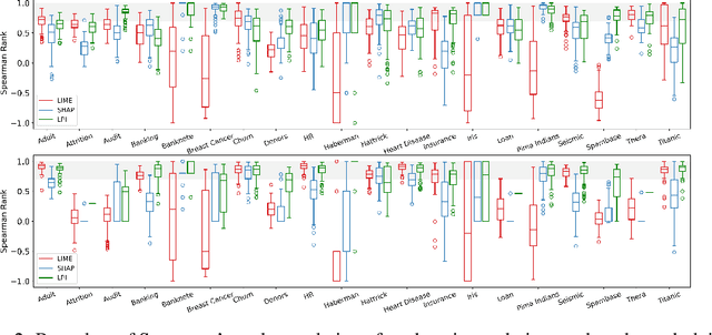 Figure 3 for Evaluation of Local Model-Agnostic Explanations Using Ground Truth