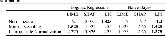 Figure 4 for Evaluation of Local Model-Agnostic Explanations Using Ground Truth