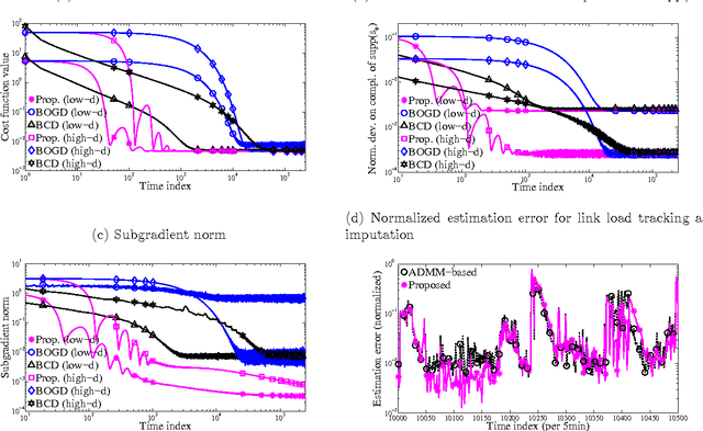 Figure 3 for Per-Block-Convex Data Modeling by Accelerated Stochastic Approximation