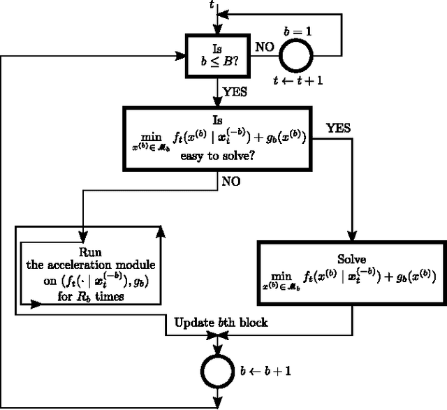 Figure 1 for Per-Block-Convex Data Modeling by Accelerated Stochastic Approximation