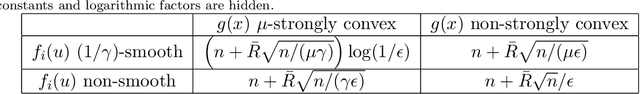 Figure 1 for Accelerated Dual-Averaging Primal-Dual Method for Composite Convex Minimization