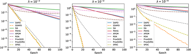 Figure 2 for Accelerated Dual-Averaging Primal-Dual Method for Composite Convex Minimization