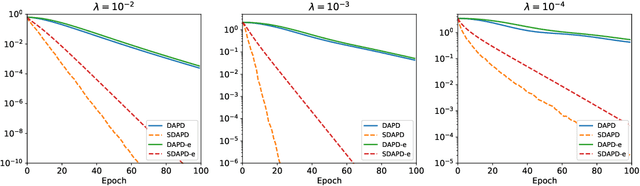 Figure 3 for Accelerated Dual-Averaging Primal-Dual Method for Composite Convex Minimization