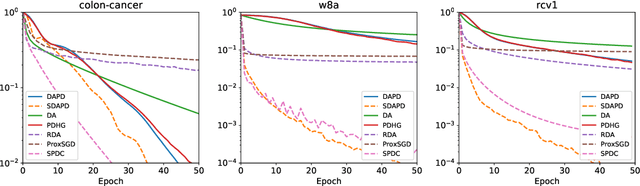 Figure 4 for Accelerated Dual-Averaging Primal-Dual Method for Composite Convex Minimization