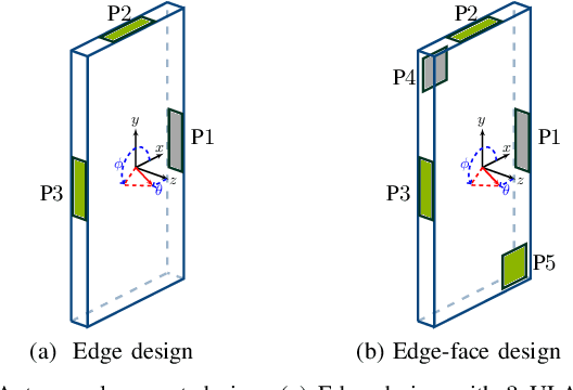 Figure 1 for Location- and Orientation-aware Millimeter Wave Beam Selection for Multi-Panel Antenna Devices