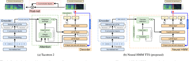 Figure 1 for Neural HMMs are all you need (for high-quality attention-free TTS)