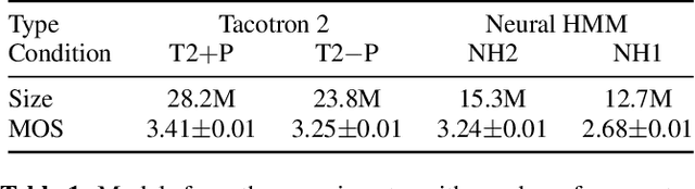 Figure 2 for Neural HMMs are all you need (for high-quality attention-free TTS)