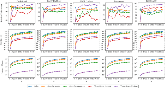 Figure 2 for Very Fast Streaming Submodular Function Maximization