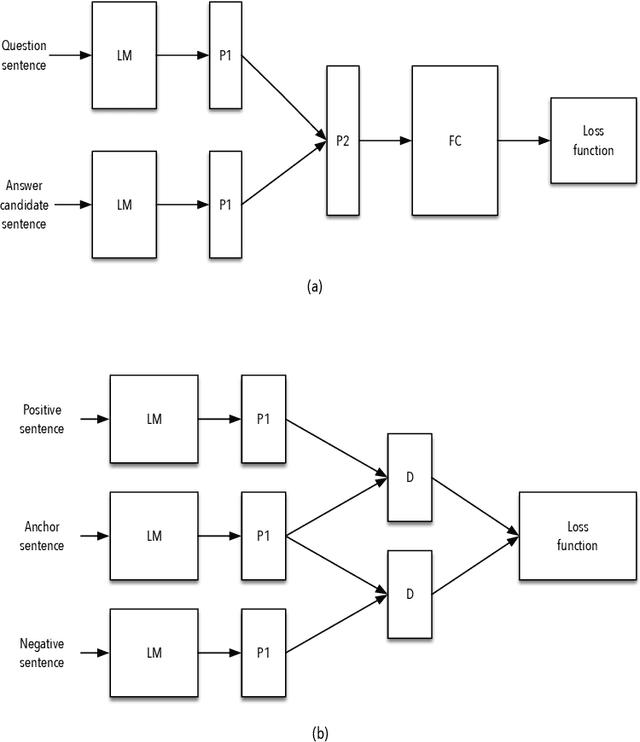 Figure 2 for ASBERT: Siamese and Triplet network embedding for open question answering