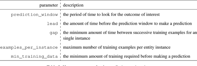 Figure 2 for Machine learning 2.0 : Engineering Data Driven AI Products